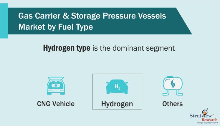 Gas-Carrier-and-Storage-Pressure-Vessels-Market-Segment-Analysis-By-Fuel-Type